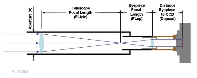 Eyepiece Projection Magnification - Dimensions to calculate magnification