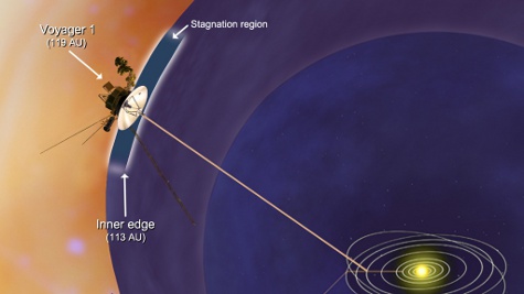 Stagnation Region Voyager 1 spacecraft has entered the stagnation region.